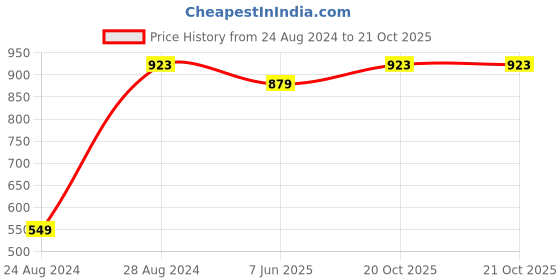 myntra.com MBE Women Coral Solid Asymmetric A-Line Kurta mbe Price History Graph from 24 Aug 2024 to 20 Oct 2025