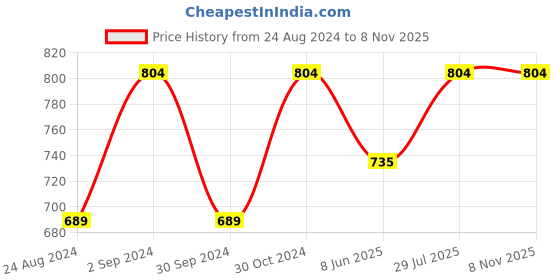 myntra.com MBE Women Embellished Gotta Patti Pastels Kurta mbe Price History Graph from 24 Aug 2024 to 6 Nov 2025