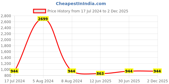 myntra.com MBE Women Ethnic Motifs Block Print Anarkali Kurta mbe Price History Graph from 17 Jul 2024 to 2 Dec 2025