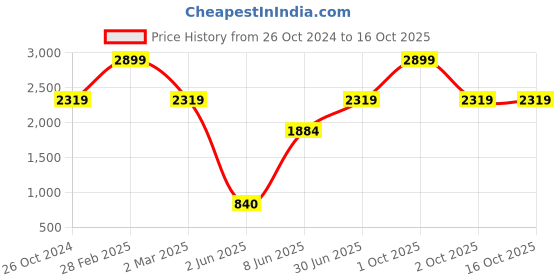 myntra.com MBE Women Ethnic Motifs Block Print Anarkali Kurta mbe Price History Graph from 26 Oct 2024 to 15 Oct 2025