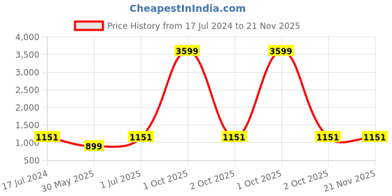 myntra.com MBE Women Ethnic Motifs Block Printed Anarkali Kurta mbe Price History Graph from 17 Jul 2024 to 18 Nov 2025