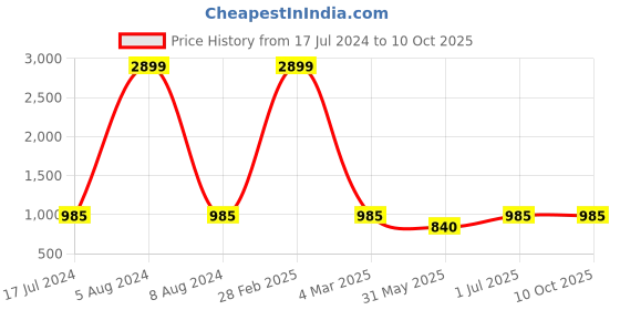 myntra.com MBE Women Ethnic Motifs Printed Block Print Anarkali Kurta mbe Price History Graph from 17 Jul 2024 to 10 Oct 2025