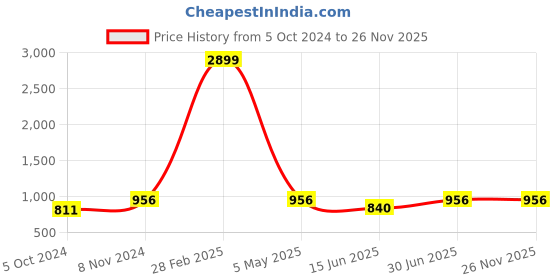 myntra.com MBE Women Ethnic Motifs Printed Block Print Pure Cotton Anarkali Kurta mbe Price History Graph from 5 Oct 2024 to 26 Nov 2025