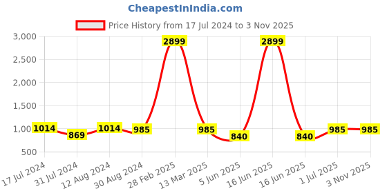myntra.com MBE Women Floral Printed Georgette Anarkali Kurta mbe Price History Graph from 17 Jul 2024 to 2 Nov 2025