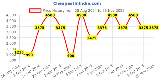 myntra.com MBE Women Floral Printed Pleated Kurti with Sharara mbe Price History Graph from 28 Aug 2024 to 25 Nov 2025