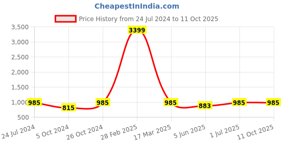 myntra.com MBE Women Green & Gold-Toned Checked Block Print Anarkali Kurta mbe Price History Graph from 24 Jul 2024 to 11 Oct 2025