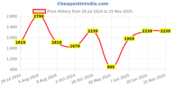 myntra.com MBE Women Green & Golden Checked Anarkali Kurta mbe Price History Graph from 28 Jul 2024 to 24 Nov 2025