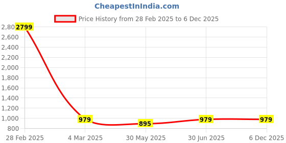 myntra.com MBE Women Green & Red Ethnic Motifs Printed Anarkali Kurta mbe Price History Graph from 28 Feb 2025 to 5 Dec 2025
