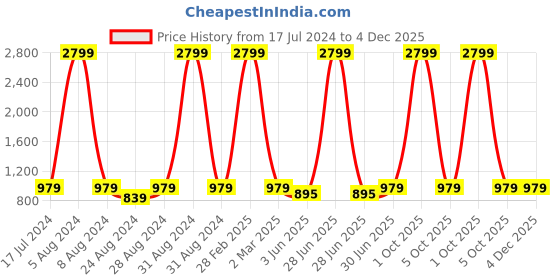 myntra.com MBE Women Maroon & Beige Printed A-Line Kurta mbe Price History Graph from 17 Jul 2024 to 4 Dec 2025