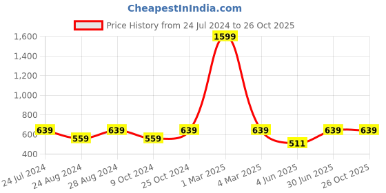 myntra.com MBE Women Navy Blue Floral Printed Empire Top mbe Price History Graph from 24 Jul 2024 to 24 Oct 2025