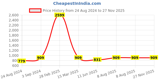 myntra.com MBE Women Off-White Block Print Anarkali Kurta mbe Price History Graph from 24 Aug 2024 to 27 Nov 2025