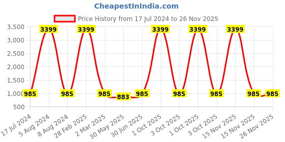 myntra.com MBE Women Orange & Blue Ethnic Motifs Printed Gotta Patti Block Print Anarkali Kurta mbe Price History Graph from 17 Jul 2024 to 25 Nov 2025