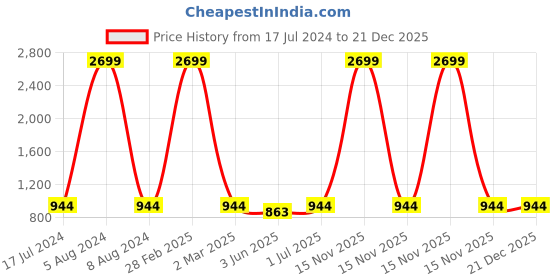 myntra.com MBE Women Orange Ethnic Motifs Bell Sleeves Lace Frills Bows and Ruffles Anarkali Kurta mbe Price History Graph from 17 Jul 2024 to 21 Dec 2025