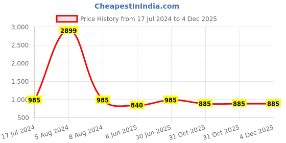 myntra.com MBE Women Paisley Embroidered Block Print Pure Cotton Anarkali Kurta mbe Price History Graph from 17 Jul 2024 to 4 Dec 2025