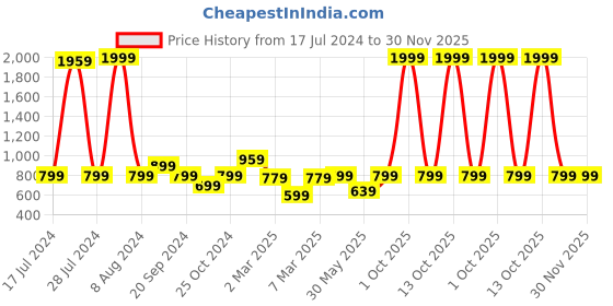 myntra.com MBE Women Peach-Coloured & Gold-Toned Pure Cotton Ethnic Motifs Print Palazzos mbe Price History Graph from 17 Jul 2024 to 30 Nov 2025