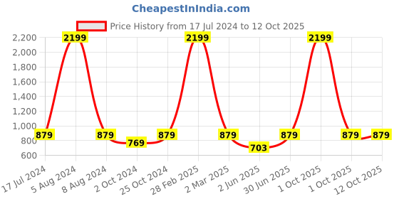 myntra.com MBE Women Peach-Coloured & Maroon Block Print Straight Kurta mbe Price History Graph from 17 Jul 2024 to 12 Oct 2025