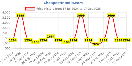 myntra.com MBE Women Pink & Black Polka Dots Printed Tunic & Sharara Set mbe Price History Graph from 17 Jul 2024 to 16 Oct 2025