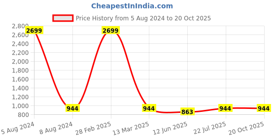 myntra.com MBE Women Red & Golden Block Print Angrakha Anarkali Kurta mbe Price History Graph from 5 Aug 2024 to 19 Oct 2025