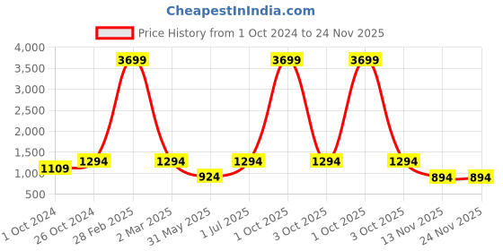myntra.com MBE Women Red & Golden Ethnic Motifs Printed Flared Sleeves Gotta Patti Anarkali Kurta mbe Price History Graph from 1 Oct 2024 to 24 Nov 2025