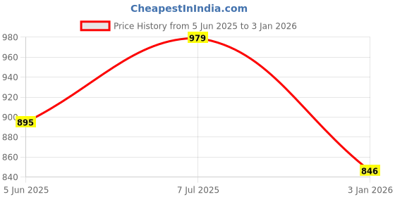 myntra.com MBE Women Red & White Polka Dot Printed Bell Sleeves Crepe Kurta mbe Price History Graph from 5 Jun 2025 to 3 Jan 2026