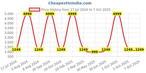 myntra.com MBE Women Red Ethnic Motifs Colourblocked Dupion Silk Kurta with Salwar & With Dupatta mbe Price History Graph from 17 Jul 2024 to 7 Oct 2025