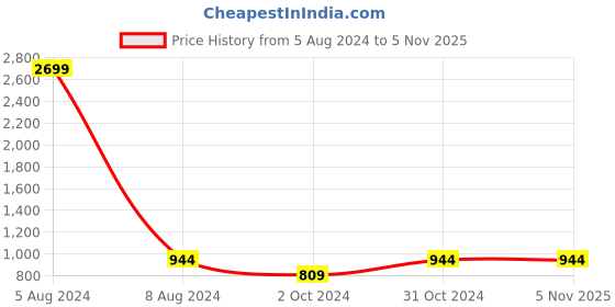 myntra.com MBE Women Red Printed A-Line Kurta mbe Price History Graph from 5 Aug 2024 to 3 Nov 2025