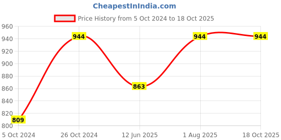 myntra.com MBE Women Red Solid A-Line Kurta mbe Price History Graph from 5 Oct 2024 to 18 Oct 2025