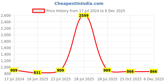 myntra.com MBE Women Red Yoke Design Asymmetric Anarkali Kurta mbe Price History Graph from 17 Jul 2024 to 5 Dec 2025