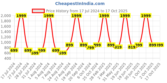 myntra.com MBE Women Rust Orange Solid Tie-Up Shrug mbe Price History Graph from 17 Jul 2024 to 17 Oct 2025