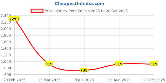 myntra.com MBE Women White & Purple Yoke Design A-Line Kurta mbe Price History Graph from 28 Feb 2025 to 19 Oct 2025