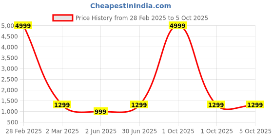 myntra.com MBE Women Yellow Ethnic Motifs Printed Kurta with Trousers & With Dupatta mbe Price History Graph from 28 Feb 2025 to 5 Oct 2025