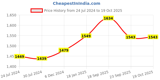 myntra.com MBeautiful Laced Satin Nightdress with Robe mbeautiful Price History Graph from 24 Jul 2024 to 17 Oct 2025
