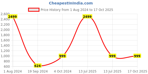 myntra.com MBeautiful Printed Lounge Robe mbeautiful Price History Graph from 1 Aug 2024 to 17 Oct 2025