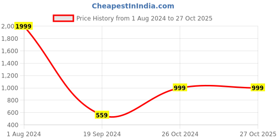 myntra.com MBeautiful Tropical Printed Lounge Robe mbeautiful Price History Graph from 1 Aug 2024 to 27 Oct 2025