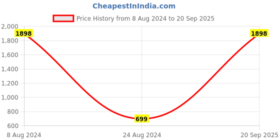 myntra.com MBeautiful Women Denim Blue Solid Organic Cotton Carrot Fit Lounge Pant mbeautiful Price History Graph from 8 Aug 2024 to 20 Sep 2025