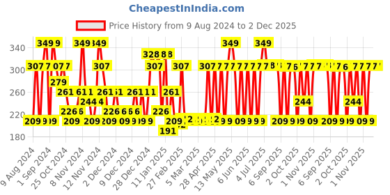 myntra.com MCaffeine 10% AHA & Green Tea Body Scrub - 120g mcaffeine Price History Graph from 9 Aug 2024 to 1 Dec 2025