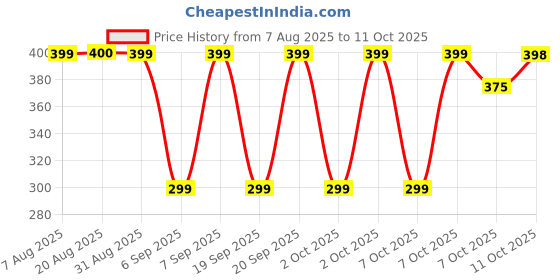 myntra.com MCaffeine 10% Magnesium Relax & De-stress Body Lotion- 3% Cocoa Butter & Chamomile- 300ml mcaffeine Price History Graph from 7 Aug 2025 to 11 Oct 2025