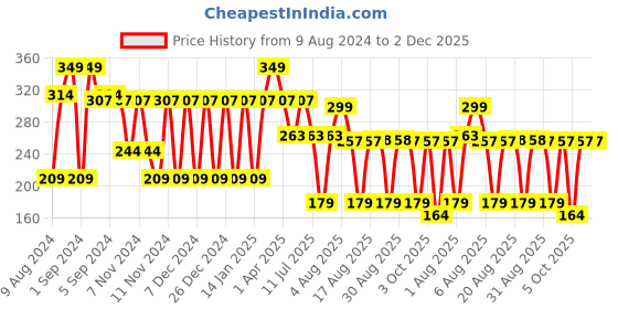 myntra.com MCaffeine 10% Niacinamide & Green Tea Serum - 10ml mcaffeine Price History Graph from 9 Aug 2024 to 2 Dec 2025