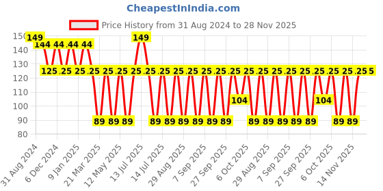 myntra.com MCaffeine 10% Niacinamide Face Serum Reduces Acne Mark & Blemishes With Green Tea  -3ml mcaffeine Price History Graph from 31 Aug 2024 to 28 Nov 2025