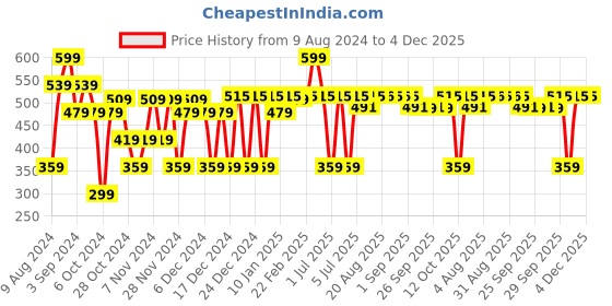 myntra.com MCaffeine  10% Niacinamide Green Tea Face Serum - 30ml mcaffeine Price History Graph from 9 Aug 2024 to 4 Dec 2025