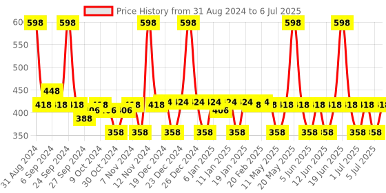 myntra.com MCaffeine 2-Pcs Choco Body Lotion With SPF 15 - 150ml Each mcaffeine Price History Graph from 31 Aug 2024 to 6 Jul 2025