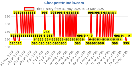 myntra.com MCaffeine 2Pcs Perfume Body Lotion 300ml each - Summer Breeze & Sweet Escape mcaffeine Price History Graph from 31 May 2025 to 23 Nov 2025