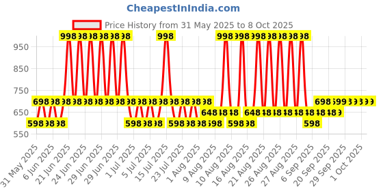 myntra.com MCaffeine 2Pcs Summer Breeze Body Lotion with Niacinamide - 300 ml each mcaffeine Price History Graph from 31 May 2025 to 8 Oct 2025