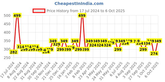 myntra.com MCaffeine 4% Niacinamide Hydrogel Under Eye Patches - 15 pairs mcaffeine Price History Graph from 17 Jul 2024 to 6 Oct 2025