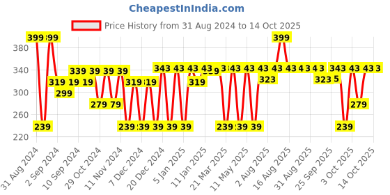 myntra.com MCaffeine Acne Arrest Spot Corrector with Salicylic Acid & Succinic Acid - 15 ml mcaffeine Price History Graph from 31 Aug 2024 to 13 Oct 2025