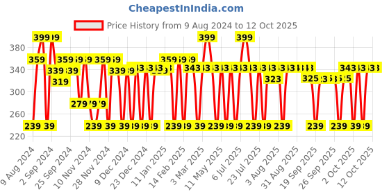 myntra.com MCaffeine Advanced Hair Fall Control Caffexil Conditioner - 250ml mcaffeine Price History Graph from 9 Aug 2024 to 12 Oct 2025