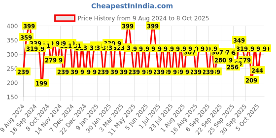 myntra.com MCaffeine Advanced Hair Fall Control Caffexil Shampoo - 250ml mcaffeine Price History Graph from 9 Aug 2024 to 8 Oct 2025