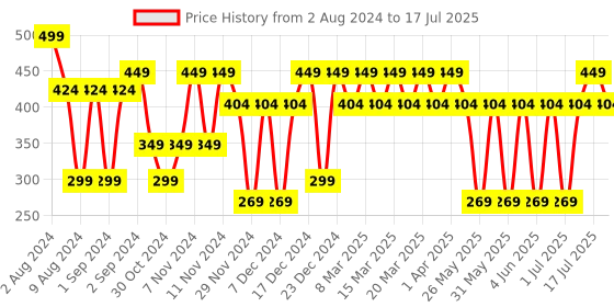 myntra.com MCaffeine Advanced Pigmentation Serum with Tranexamic Acid & Alpha Arbutin - 20 ml mcaffeine Price History Graph from 2 Aug 2024 to 17 Jul 2025