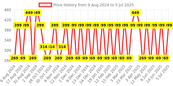 myntra.com MCaffeine All In One Coffee with Niacinamide Body Mask 250g mcaffeine Price History Graph from 9 Aug 2024 to 5 Jul 2025