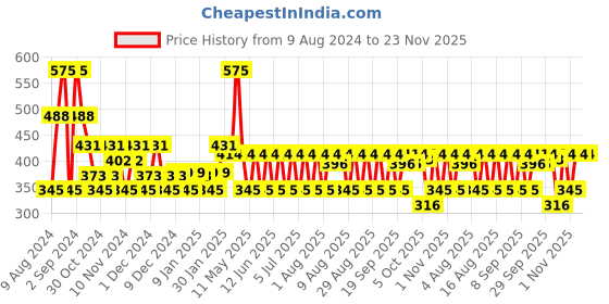 myntra.com MCaffeine Anti Acne Cappuccino Coffee Face Mask with Salicylic Acid-For All Skin Type 100g mcaffeine Price History Graph from 9 Aug 2024 to 23 Nov 2025